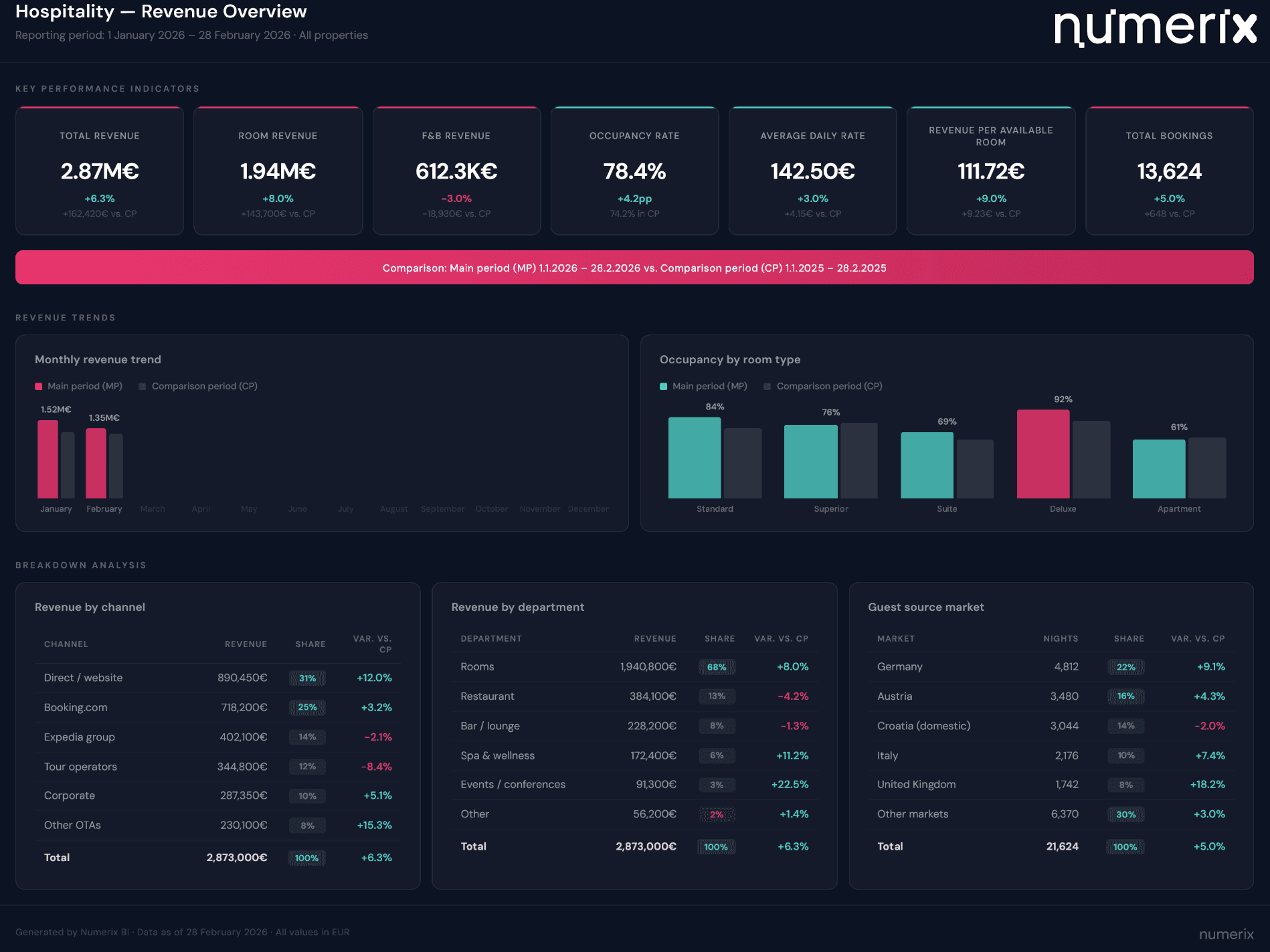 Hospitality dashboard
