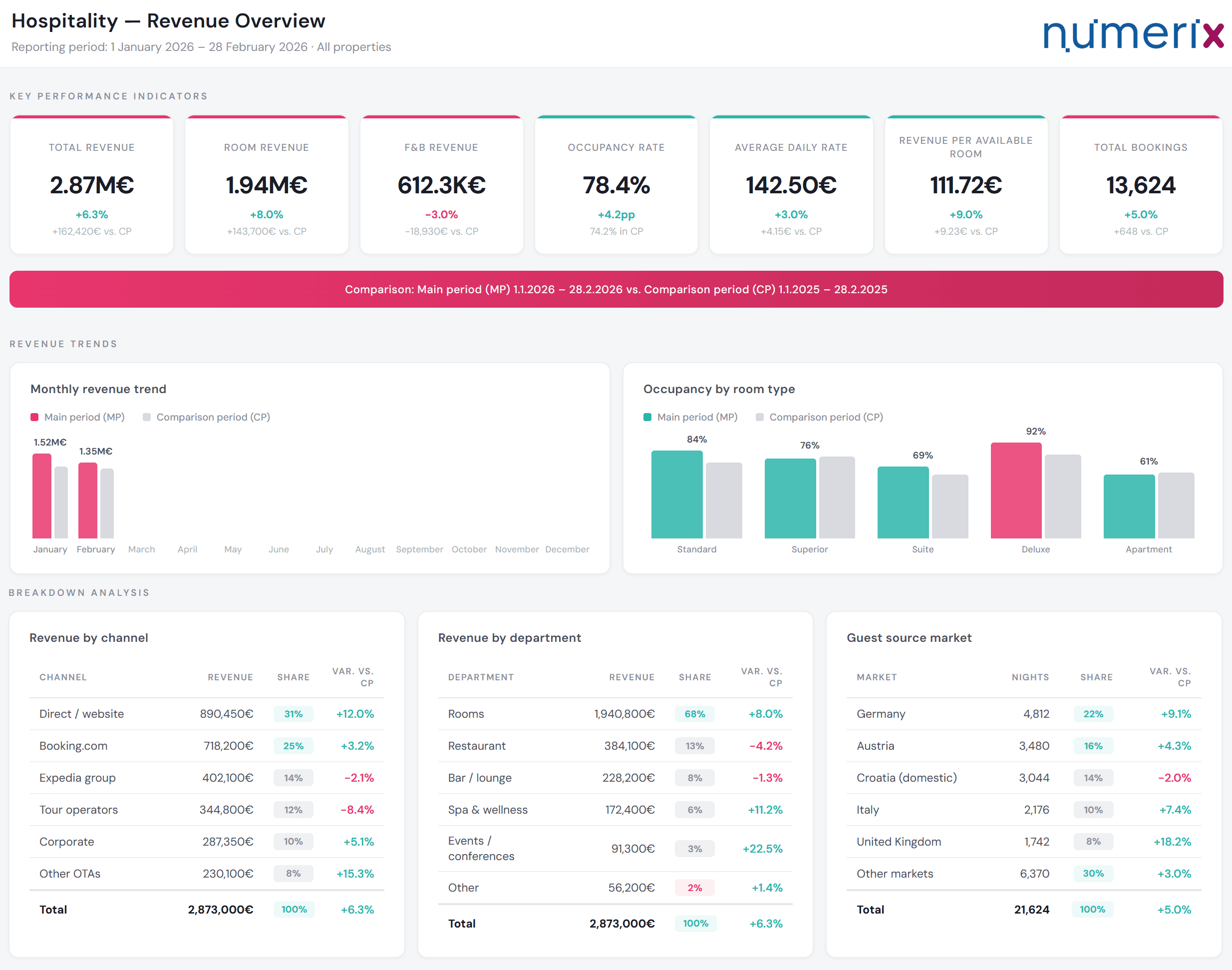 Numerix hospitality dashboard