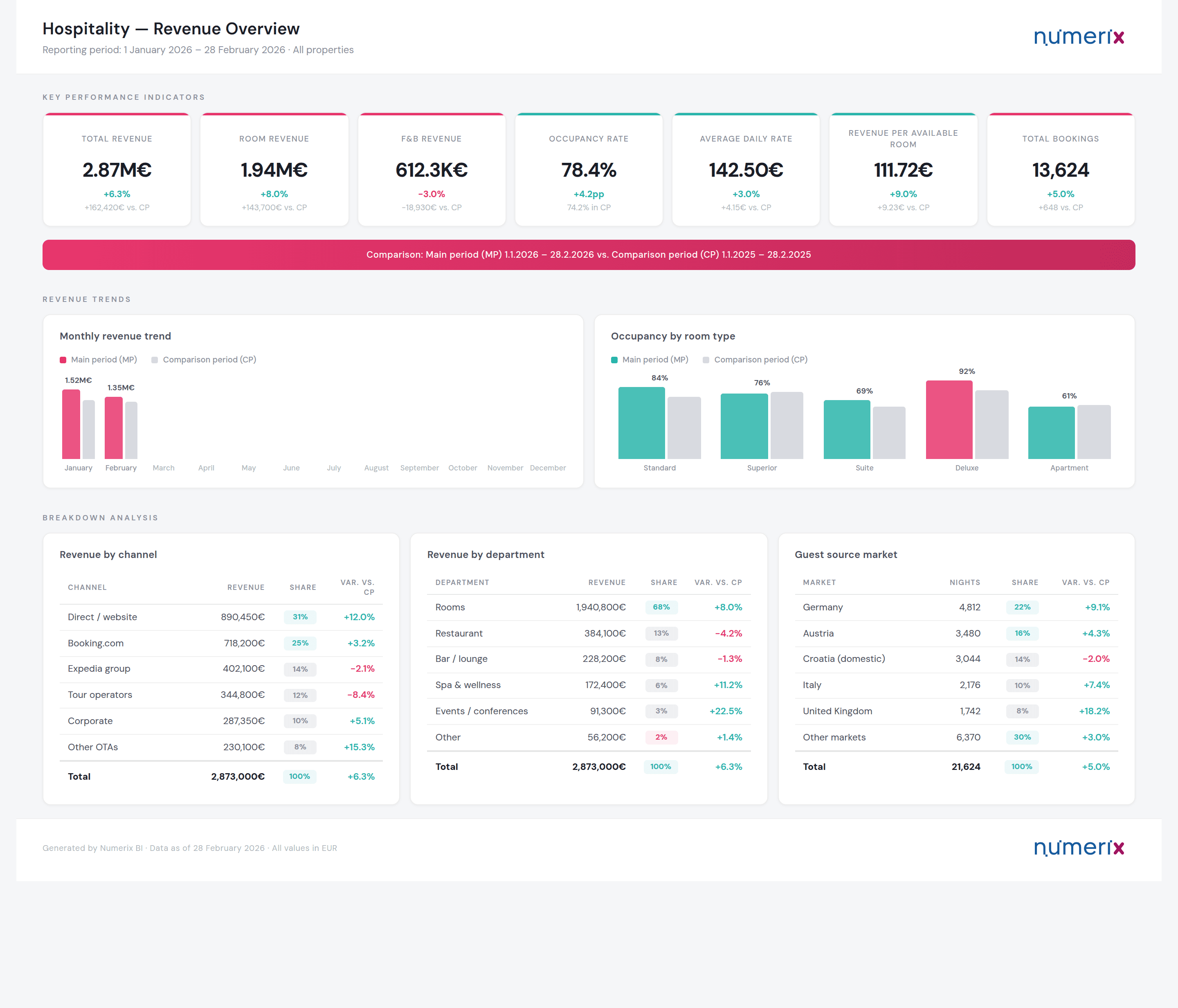 Numerix hospitality dashboard